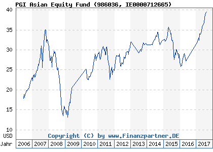 Chart: PGI Asian Equity Fund (986036 IE0000712665)