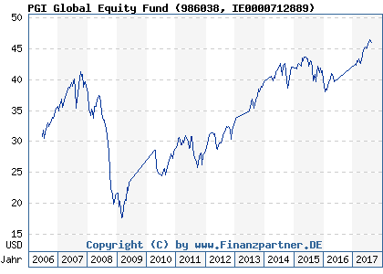 Chart: PGI Global Equity Fund (986038 IE0000712889)