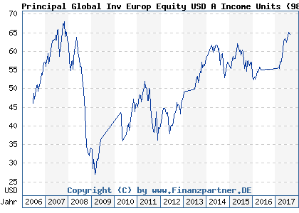 Chart: Principal Global Inv Europ Equity USD A Income Units (986040 IE0000712996)