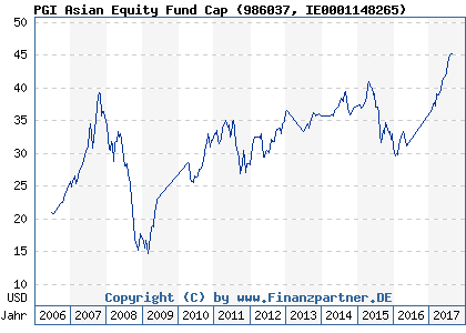 Chart: PGI Asian Equity Fund Cap (986037 IE0001148265)