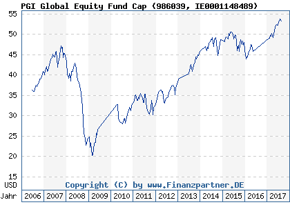 Chart: PGI Global Equity Fund Cap (986039 IE0001148489)