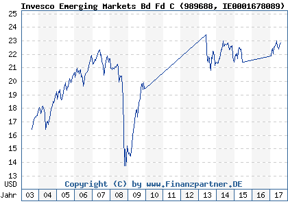 Chart: Invesco Emerging Markets Bd Fd C (989688 IE0001678089)