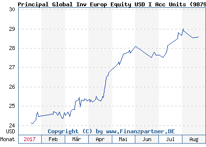 Chart: Principal Global Inv Europ Equity USD I Acc Units (987946 IE0002490963)