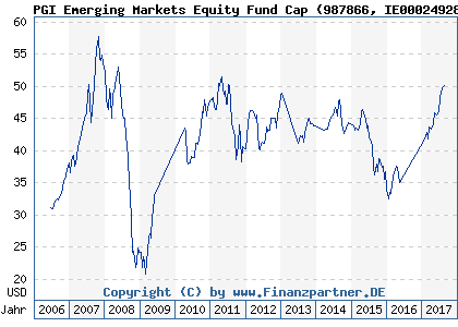 Chart: PGI Emerging Markets Equity Fund Cap (987866 IE0002492894)