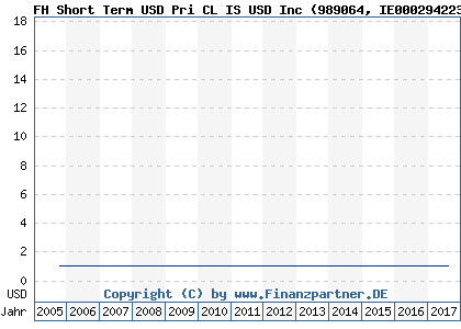 Chart: FH Short Term USD Pri CL IS USD Inc (989064 IE0002942237)