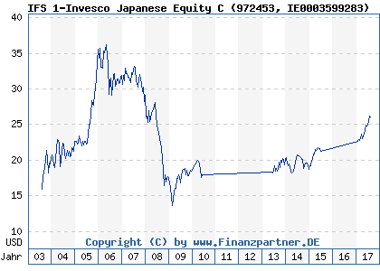 Chart: IFS 1-Invesco Japanese Equity C (972453 IE0003599283)