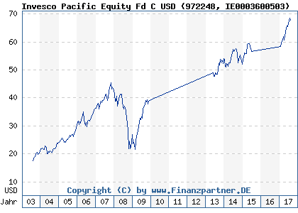 Chart: Invesco Pacific Equity Fd C USD (972248 IE0003600503)