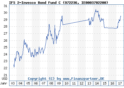Chart: IFS 2-Invesco Bond Fund C (972236 IE0003702200)