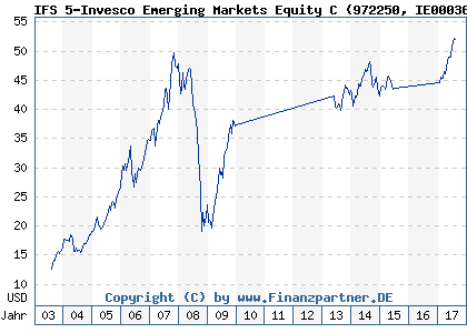 Chart: IFS 5-Invesco Emerging Markets Equity C (972250 IE0003600834)