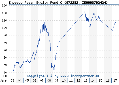 Chart: Invesco Asean Equity Fund C (972232 IE0003702424)