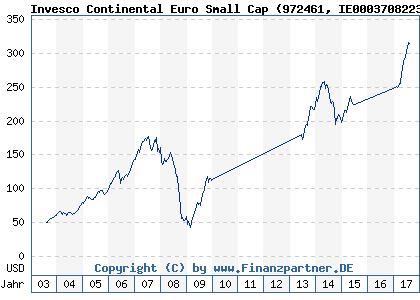 Chart: Invesco Continental Euro Small Cap (972461 IE0003708223)