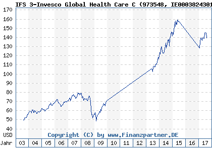 Chart: IFS 3-Invesco Global Health Care C (973548 IE0003824301)