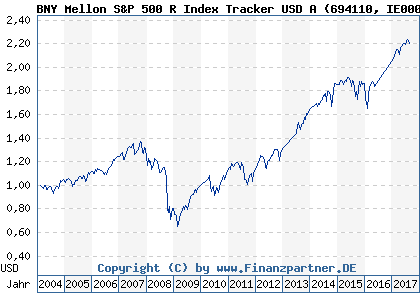 Chart: BNY Mellon S&P 500 R Index Tracker USD A (694110 IE0004234583)