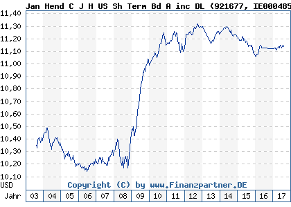 Chart: Jan Hend C J H US Sh Term Bd A inc DL (921677 IE0004858456)