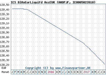Chart: ICS BlRoEurLiquiFd AccEUR (A0DPJF IE0005023910)