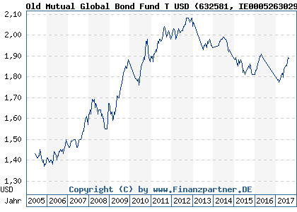 Chart: Old Mutual Global Bond Fund T USD (632581 IE0005263029)