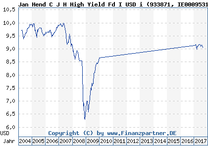 Chart: Jan Hend C J H High Yield Fd I USD i (933871 IE0009531710)