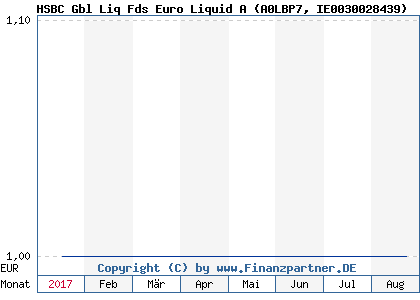 Chart: HSBC Gbl Liq Fds Euro Liquid A (A0LBP7 IE0030028439)