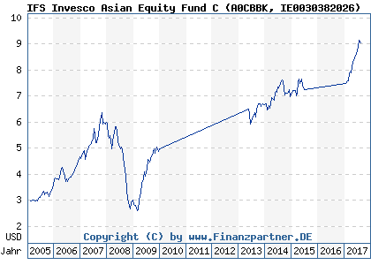 Chart: IFS Invesco Asian Equity Fund C (A0CBBK IE0030382026)