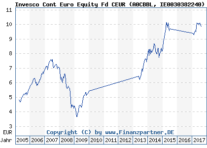 Chart: Invesco Cont Euro Equity Fd CEUR (A0CBBL IE0030382240)