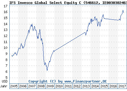 Chart: IFS Invesco Global Select Equity C (546612 IE0030382463)