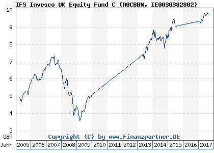 Chart: IFS Invesco UK Equity Fund C (A0CBBN IE0030382802)