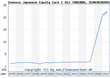Chart: Invesco Japanese Equity Core C Dis (A0CBBM IE0030382687)