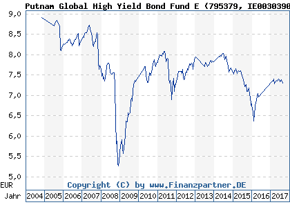 Chart: Putnam Global High Yield Bond Fund E (795379 IE0030390896)