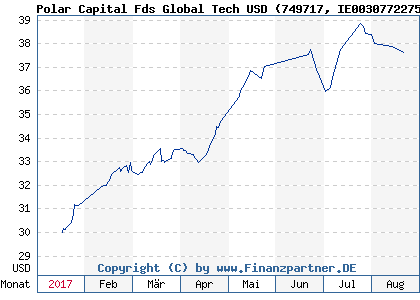Chart: Polar Capital Fds Global Tech USD (749717 IE0030772275)