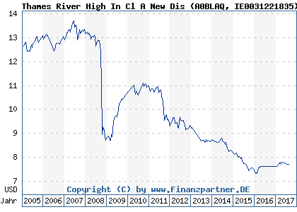 Chart: Thames River High In Cl A New Dis (A0BLAQ IE0031221835)
