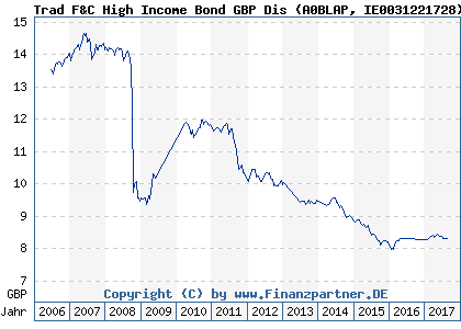 Chart: Trad F&C High Income Bond GBP Dis (A0BLAP IE0031221728)