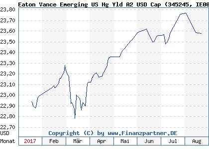 Chart: Eaton Vance Emerging US Hg Yld A2 USD Cap (345245 IE0031519493)