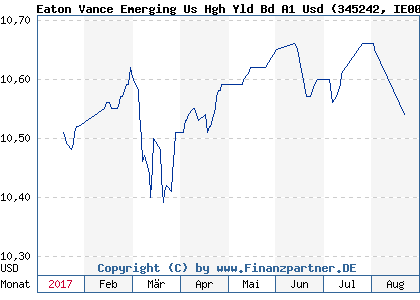 Chart: Eaton Vance Emerging Us Hgh Yld Bd A1 Usd (345242 IE0031519055)