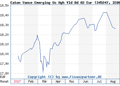 Chart: Eaton Vance Emerging Us Hgh Yld Bd A2 Eur (345247 IE0031519501)