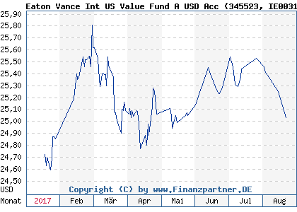 Chart: Eaton Vance Int US Value Fund A USD Acc (345523 IE0031523289)