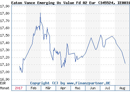 Chart: Eaton Vance Emerging Us Value Fd A2 Eur (345524 IE0031523396)