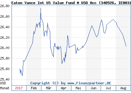 Chart: Eaton Vance Int US Value Fund M USD Acc (348526 IE0031923687)