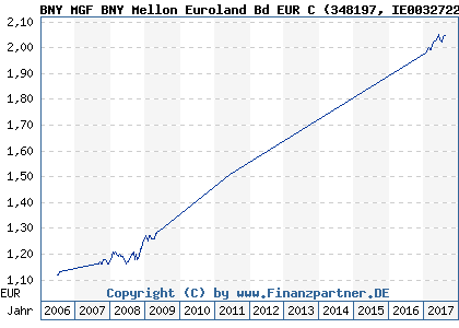Chart: BNY MGF BNY Mellon Euroland Bd EUR C (348197 IE0032722484)