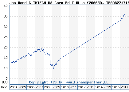 Chart: Jan Hend C INTECH US Core Fd I DL a (260659 IE0032747168)