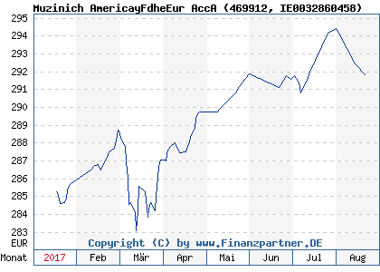 Chart: Muzinich AmericayFdheEur AccA (469912 IE0032860458)