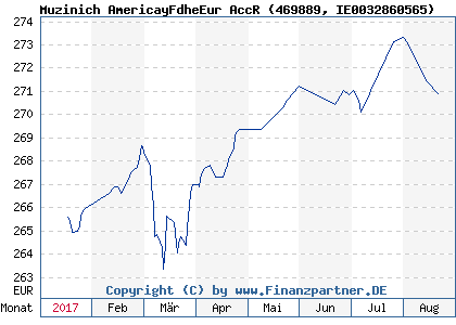 Chart: Muzinich AmericayFdheEur AccR (469889 IE0032860565)
