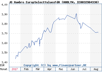 Chart: JO Hambro EuropSelectValuesFdA (A0BLYW IE0032904330)