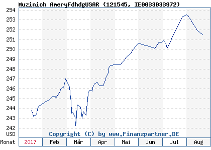 Chart: Muzinich AmeryFdhdgUSAR (121545 IE0033033972)