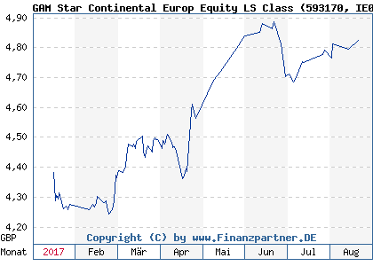 Chart: GAM Star Continental Europ Equity LS Class (593170 IE0033641014)