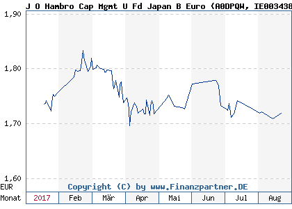 Chart: J O Hambro Cap Mgmt U Fd Japan B Euro (A0DPQW IE0034388573)
