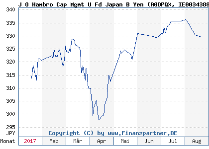 Chart: J O Hambro Cap Mgmt U Fd Japan B Yen (A0DPQX IE0034388680)