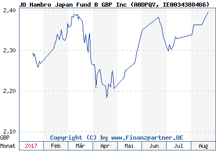Chart: JO Hambro Japan Fund B GBP Inc (A0DPQV IE0034388466)