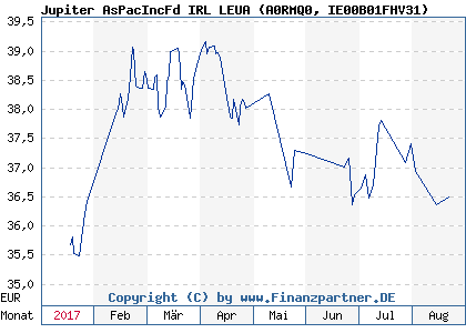 Chart: Jupiter AsPacIncFd IRL LEUA (A0RMQ0 IE00B01FHV31)