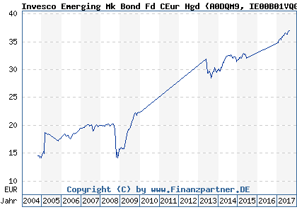 Chart: Invesco Emerging Mk Bond Fd CEur Hgd (A0DQM9 IE00B01VQG96)