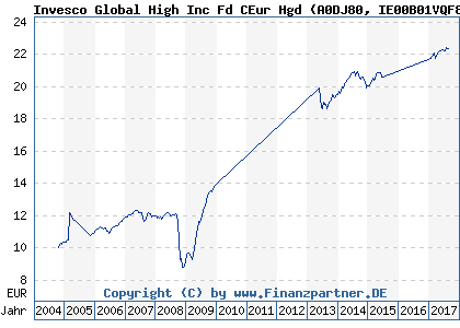 Chart: Invesco Global High Inc Fd CEur Hgd (A0DJ80 IE00B01VQF89)